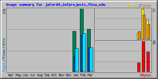 Usage summary for jaford4.infprojects.fhsu.edu